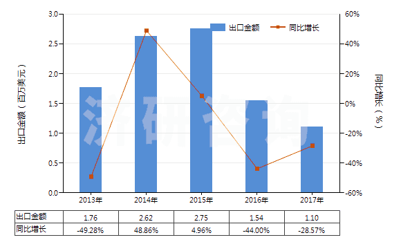 2013-2017年中國人造纖維短纖＜85%主要或僅與毛混紡色織布(HS55163300)出口總額及增速統(tǒng)計(jì)